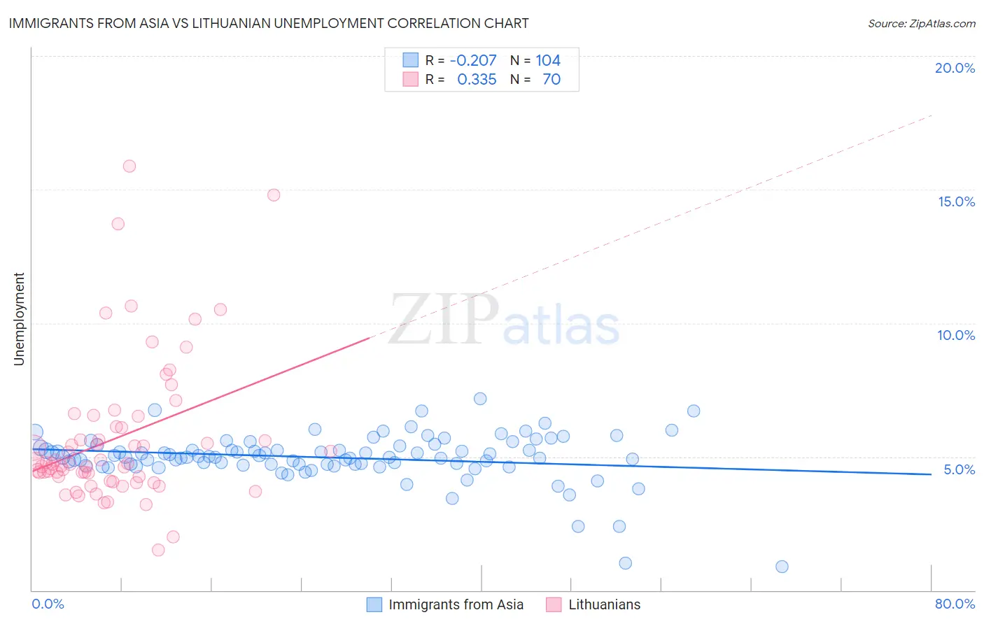 Immigrants from Asia vs Lithuanian Unemployment