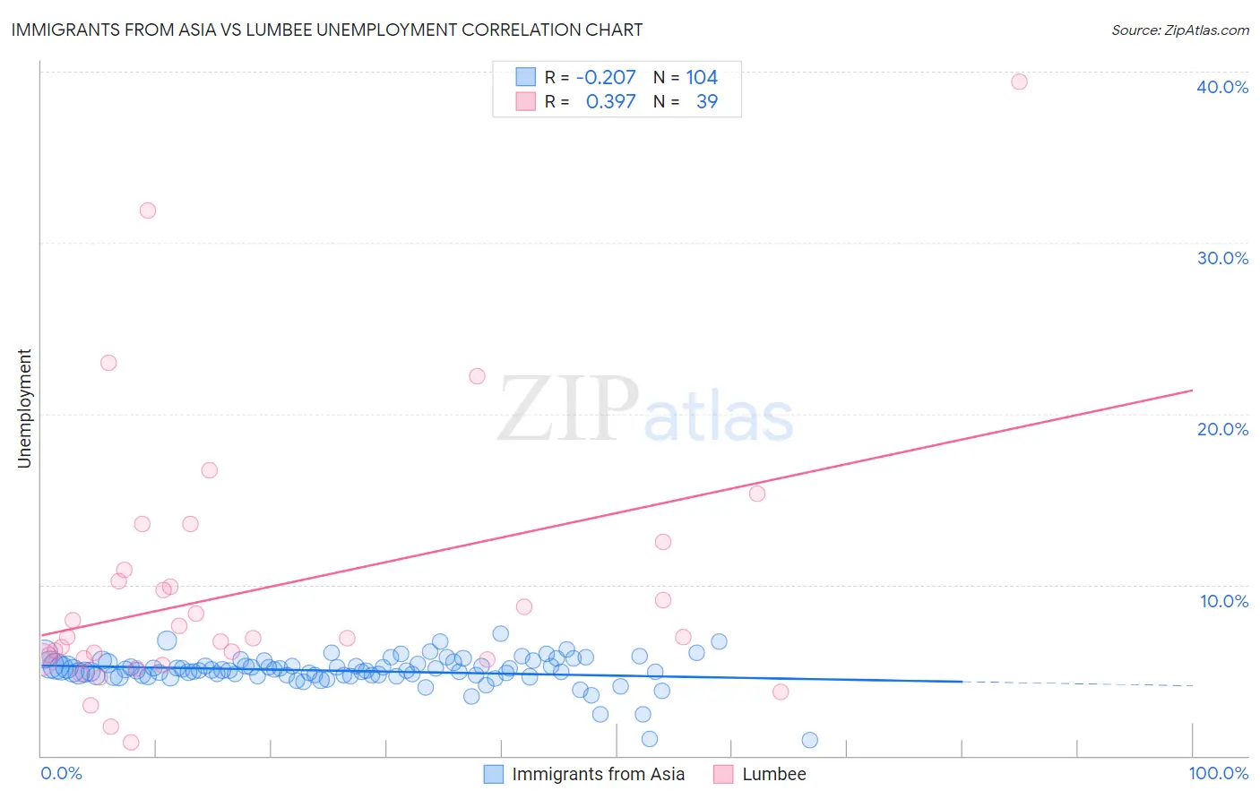 Immigrants from Asia vs Lumbee Unemployment
