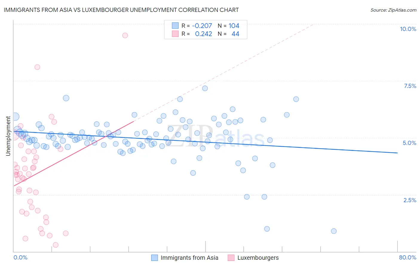 Immigrants from Asia vs Luxembourger Unemployment