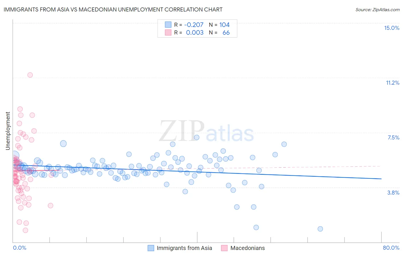 Immigrants from Asia vs Macedonian Unemployment