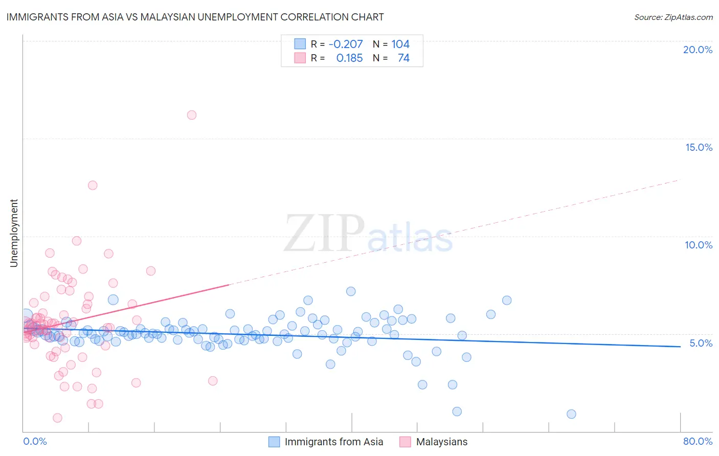 Immigrants from Asia vs Malaysian Unemployment