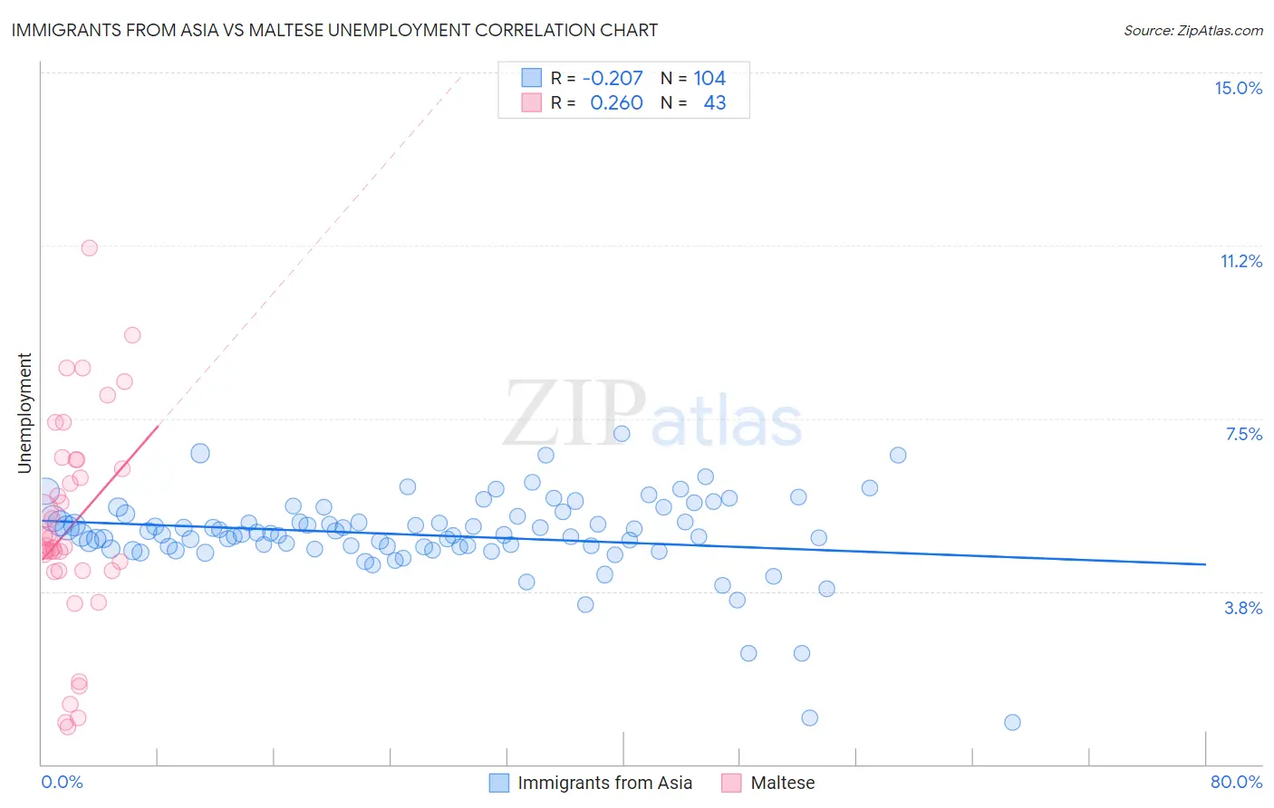 Immigrants from Asia vs Maltese Unemployment