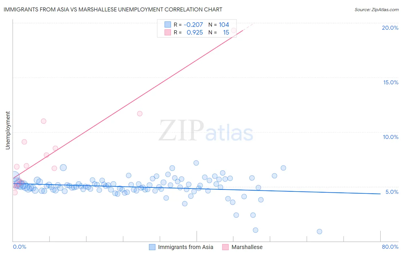 Immigrants from Asia vs Marshallese Unemployment