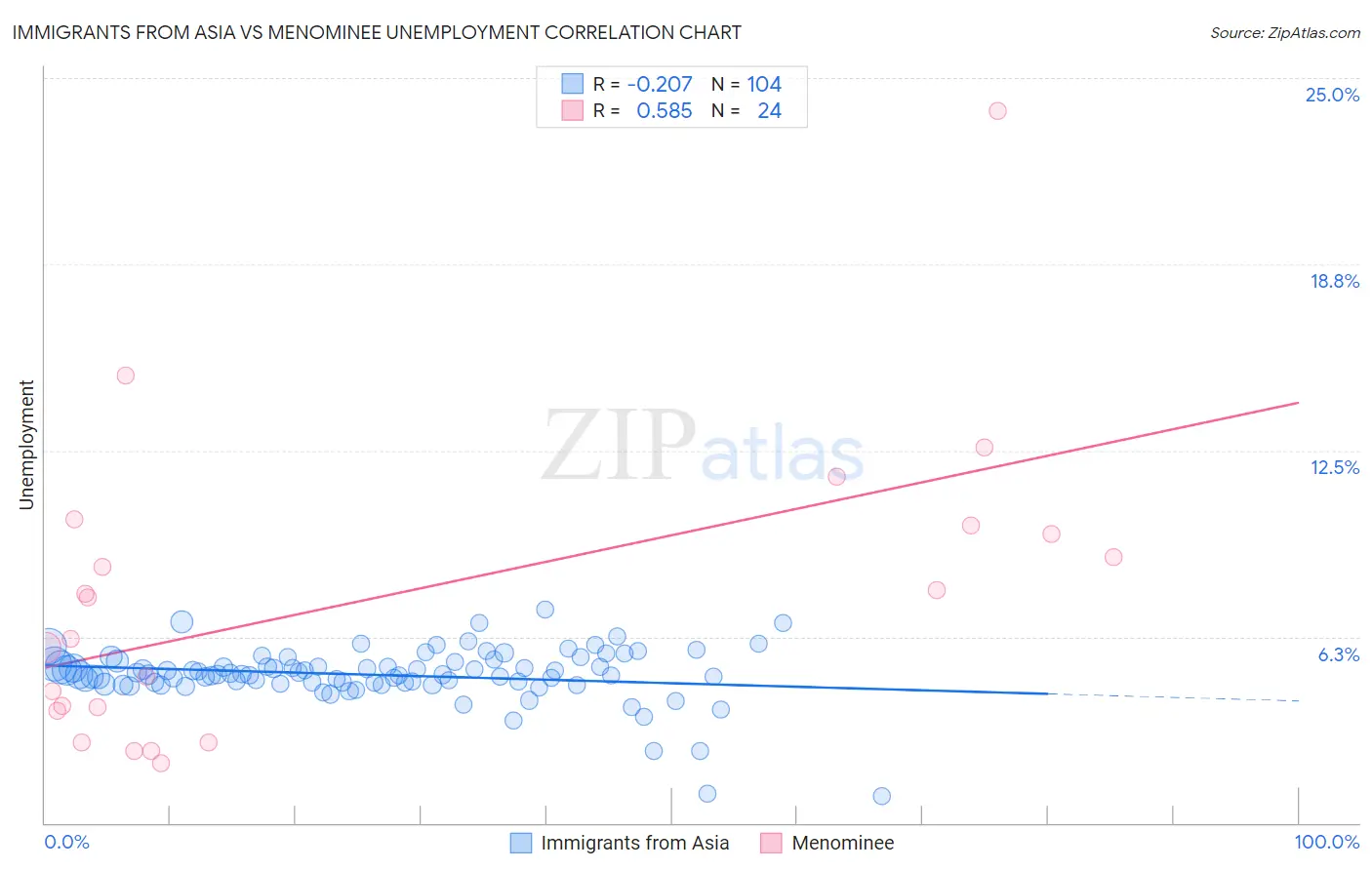 Immigrants from Asia vs Menominee Unemployment