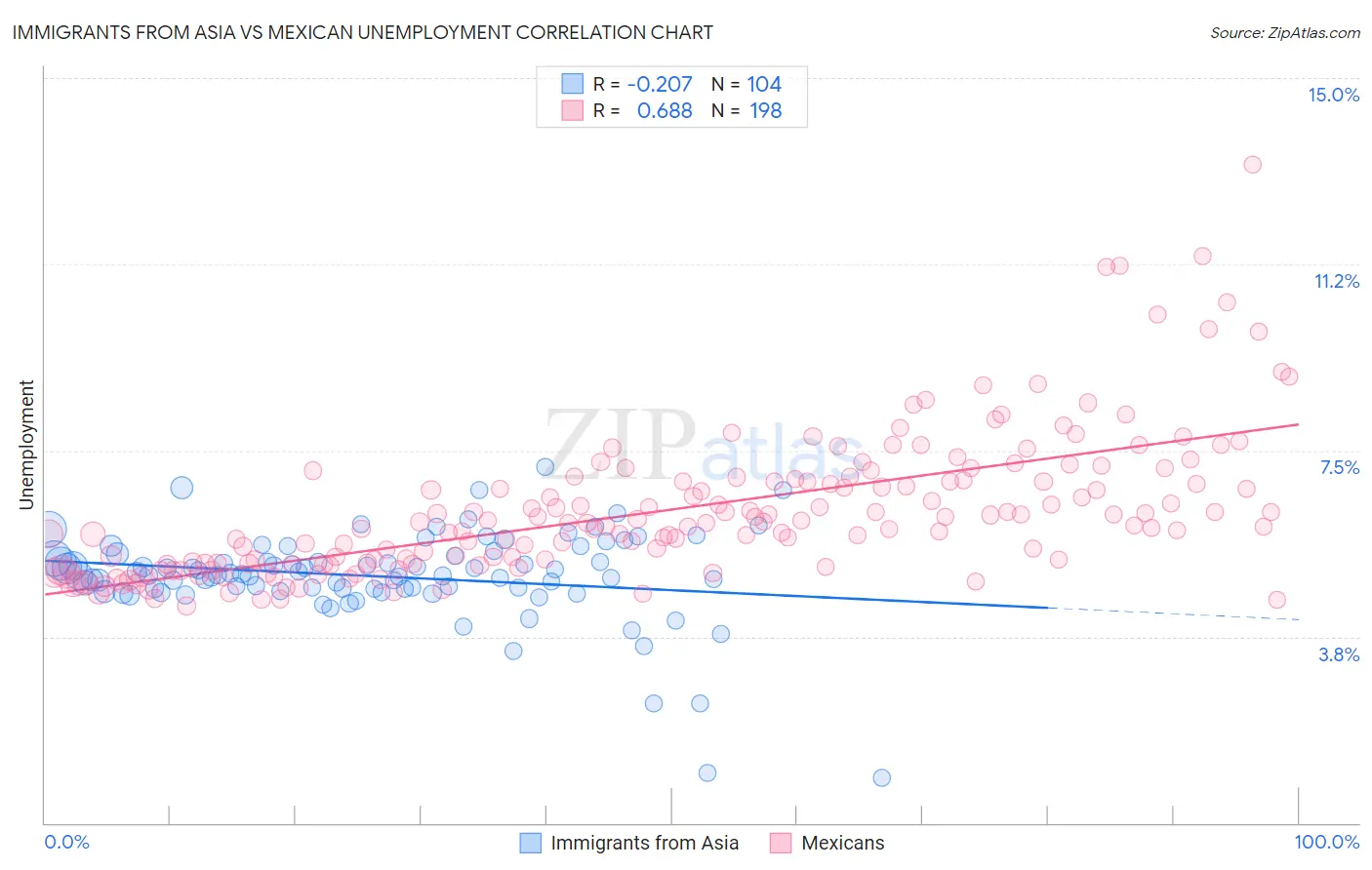 Immigrants from Asia vs Mexican Unemployment