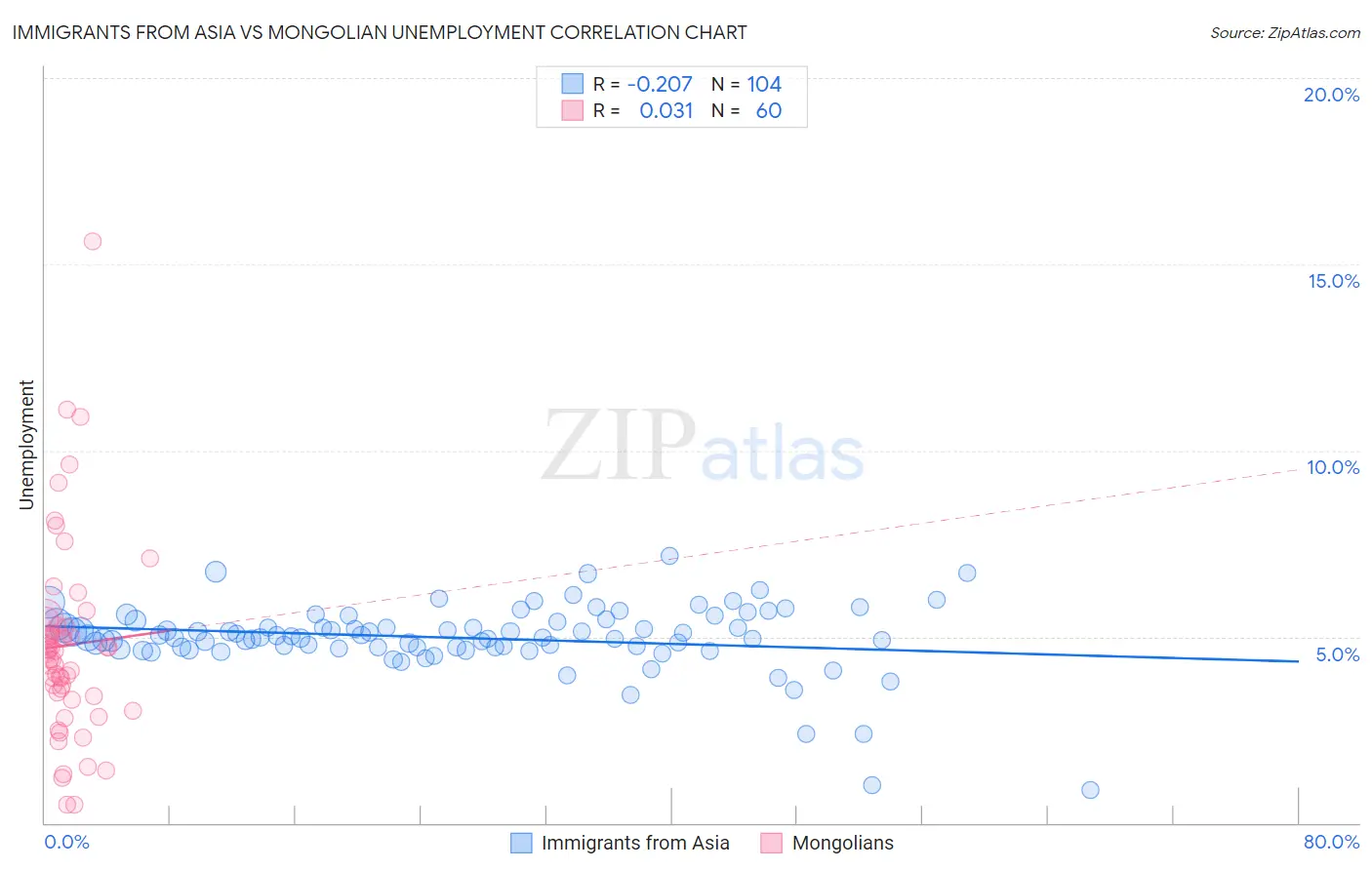 Immigrants from Asia vs Mongolian Unemployment
