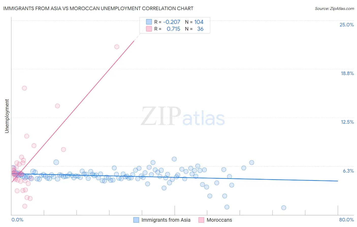 Immigrants from Asia vs Moroccan Unemployment