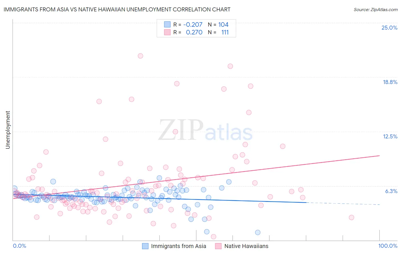 Immigrants from Asia vs Native Hawaiian Unemployment