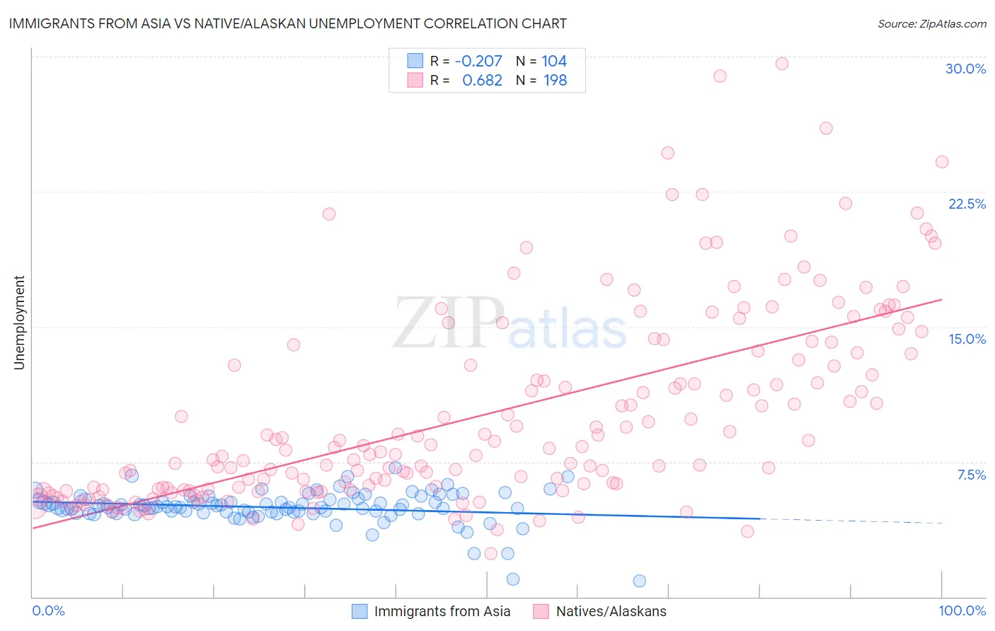 Immigrants from Asia vs Native/Alaskan Unemployment