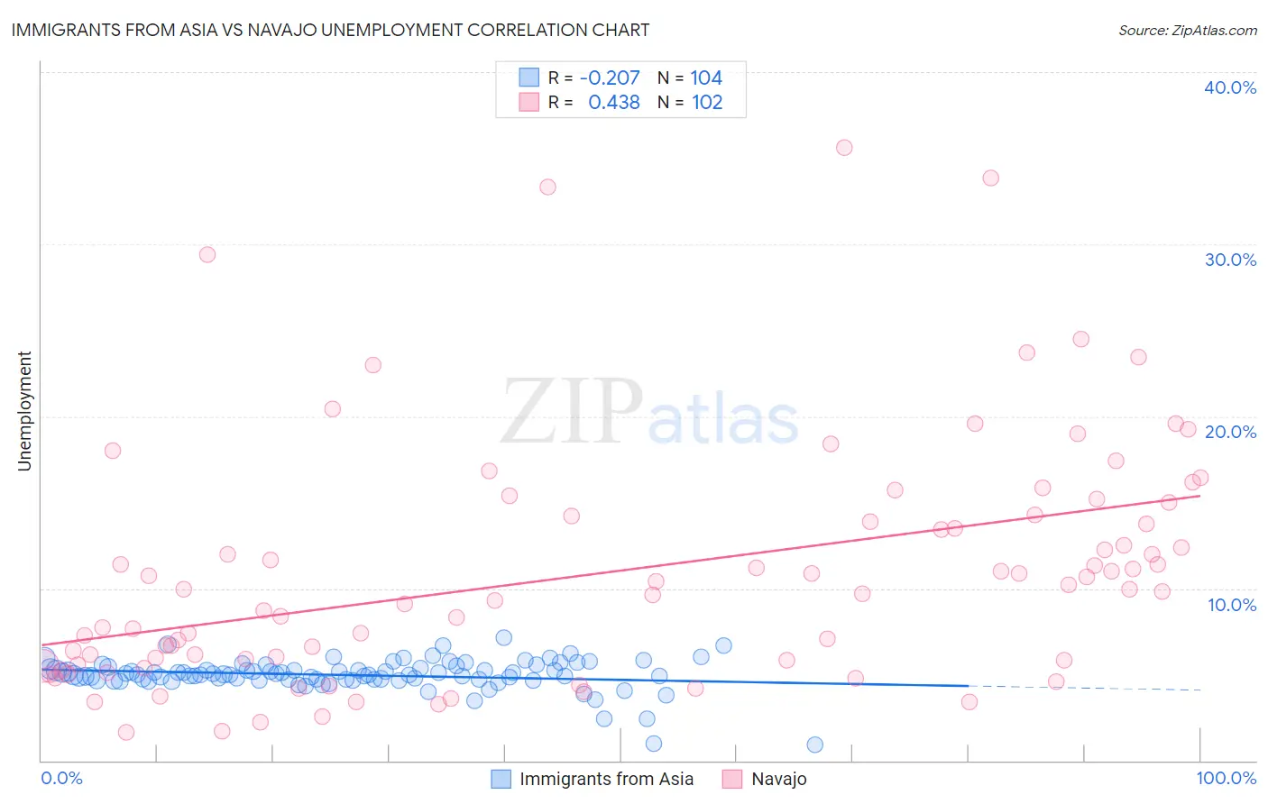Immigrants from Asia vs Navajo Unemployment