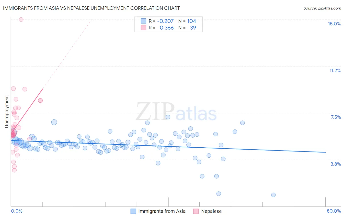 Immigrants from Asia vs Nepalese Unemployment