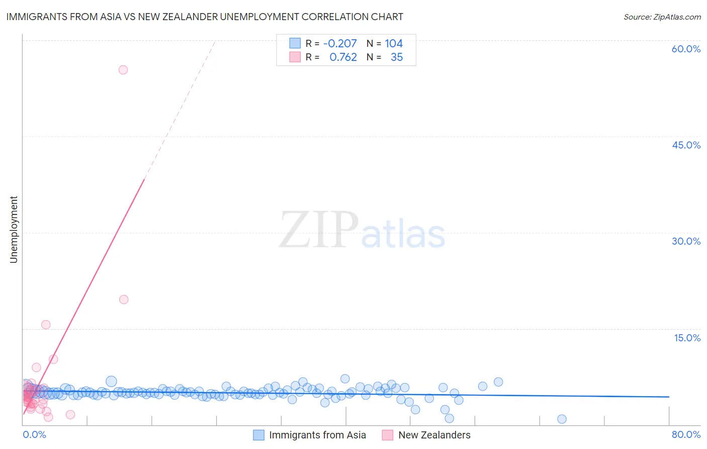 Immigrants from Asia vs New Zealander Unemployment