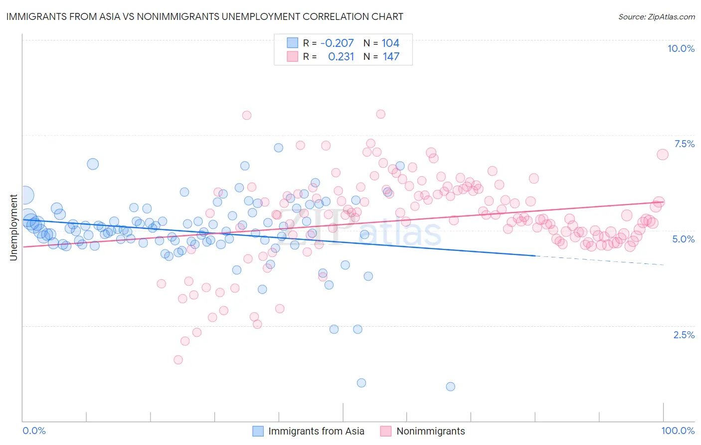 Immigrants from Asia vs Nonimmigrants Unemployment