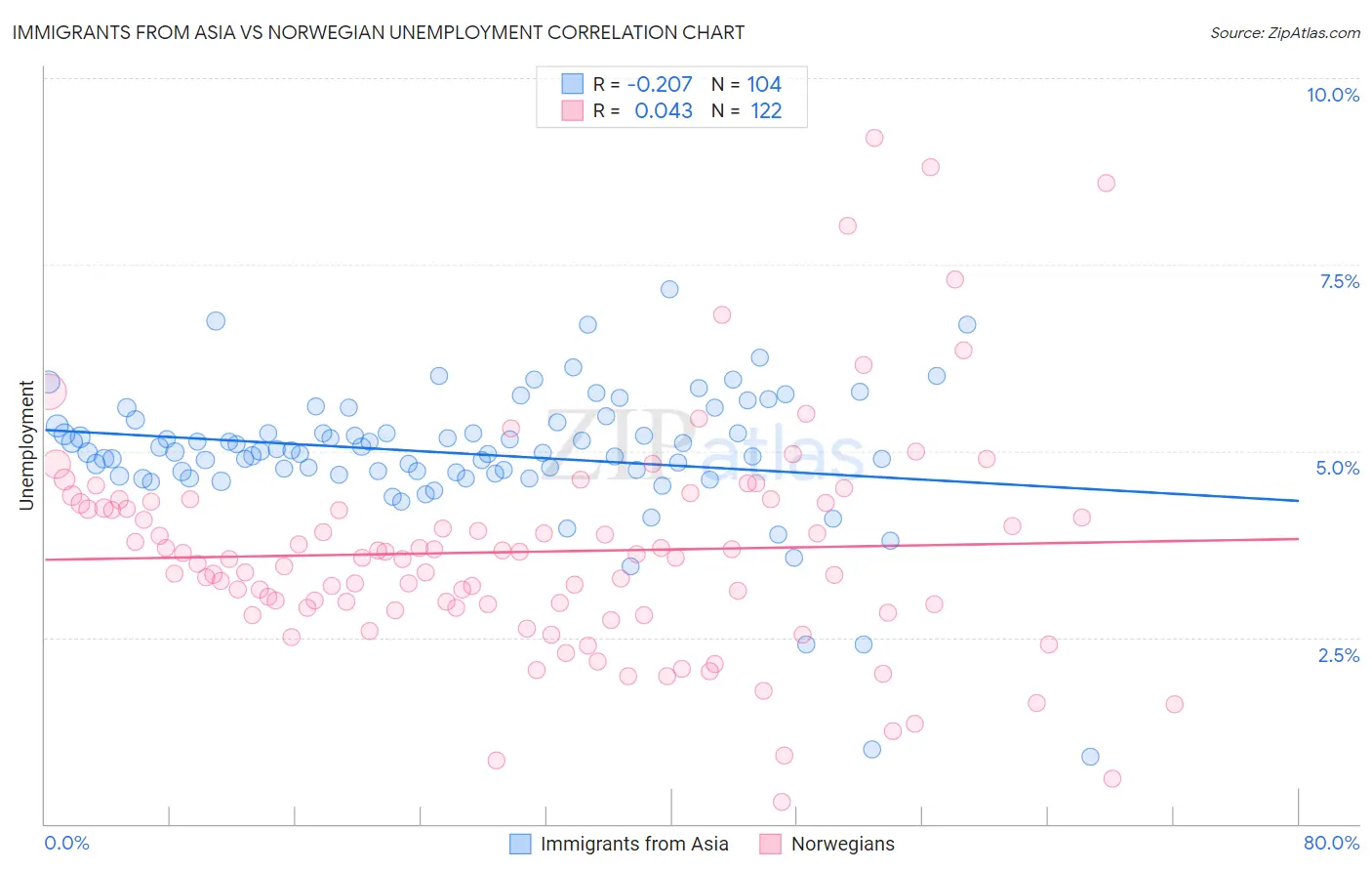 Immigrants from Asia vs Norwegian Unemployment