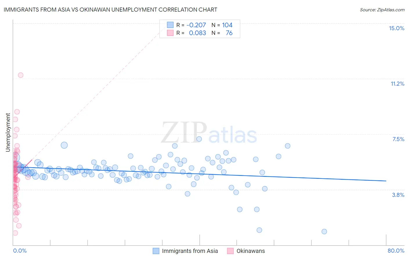 Immigrants from Asia vs Okinawan Unemployment