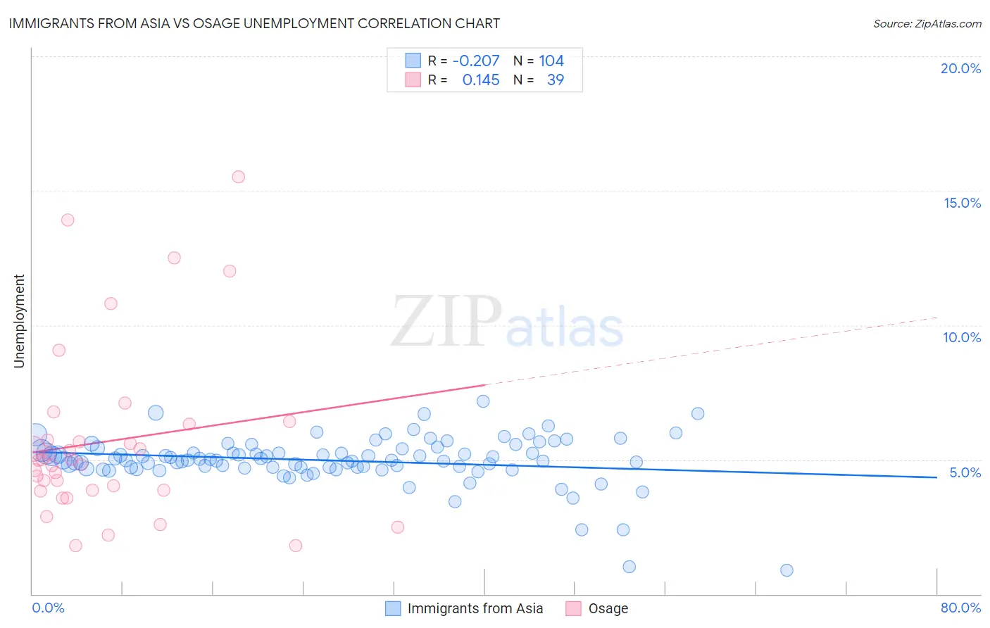 Immigrants from Asia vs Osage Unemployment