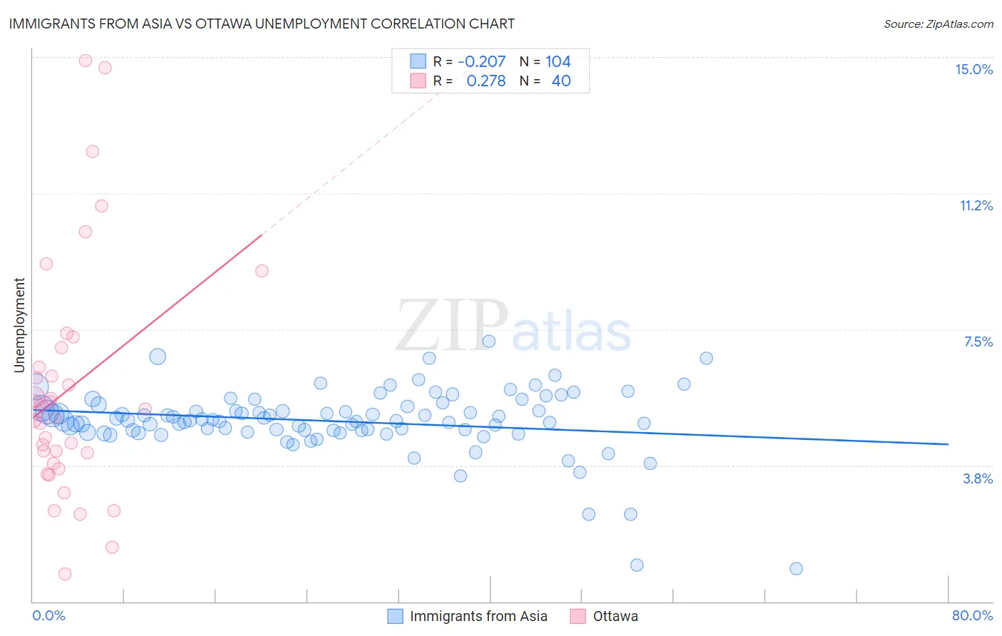 Immigrants from Asia vs Ottawa Unemployment