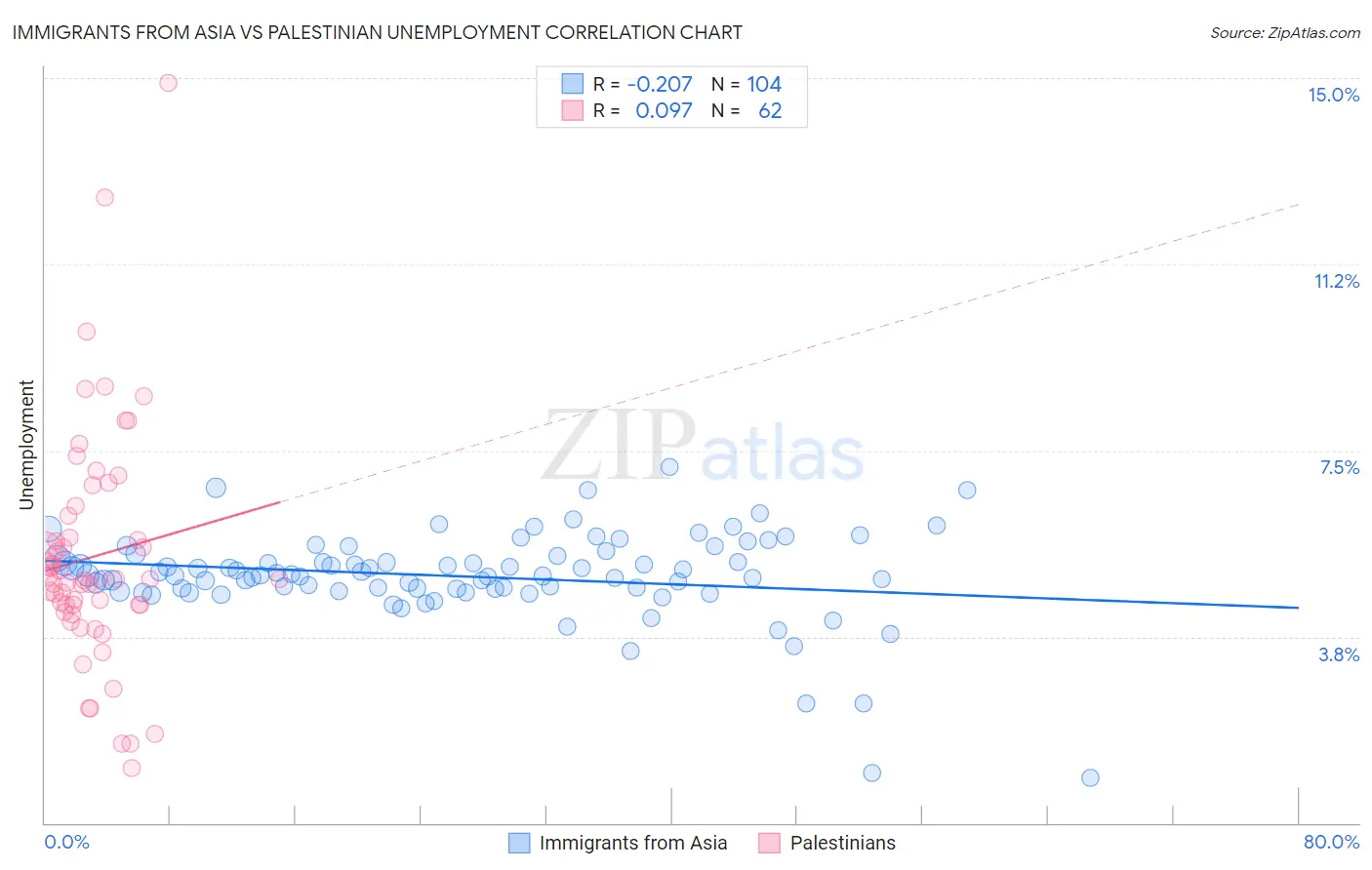 Immigrants from Asia vs Palestinian Unemployment