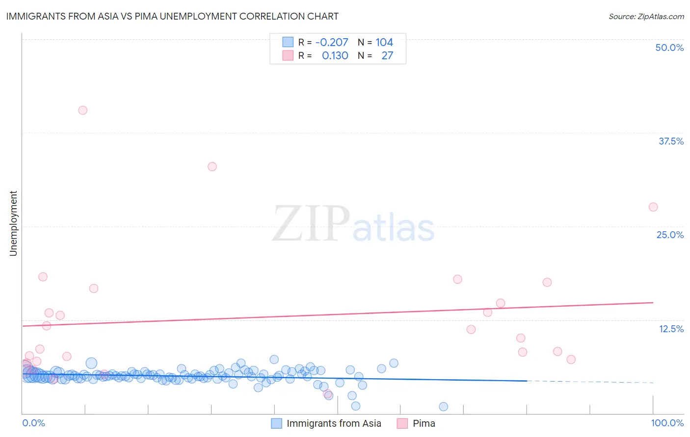 Immigrants from Asia vs Pima Unemployment