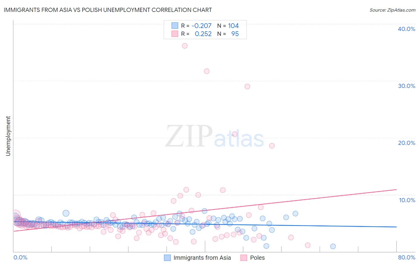 Immigrants from Asia vs Polish Unemployment