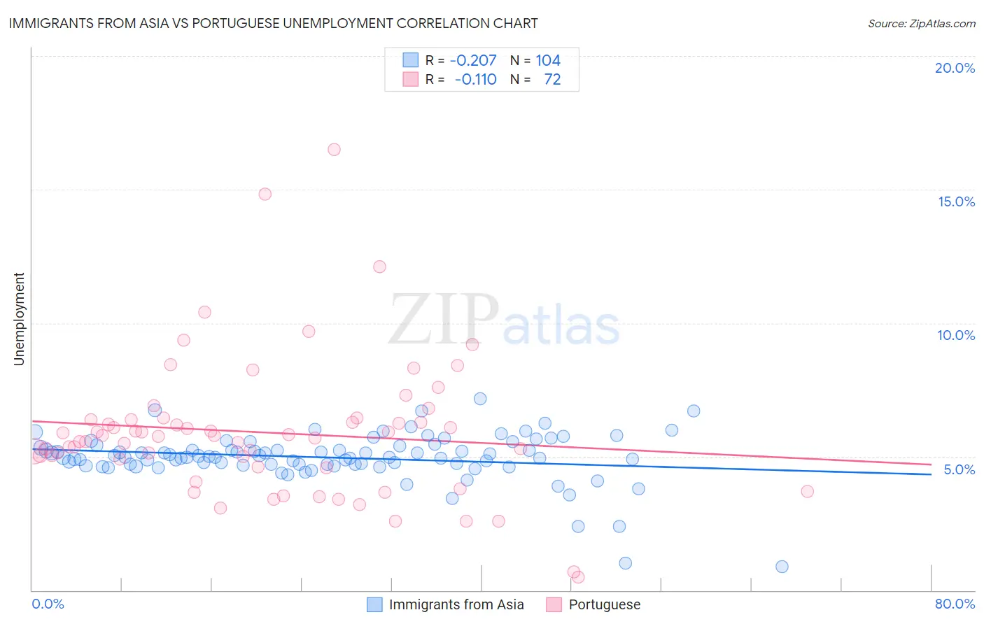Immigrants from Asia vs Portuguese Unemployment