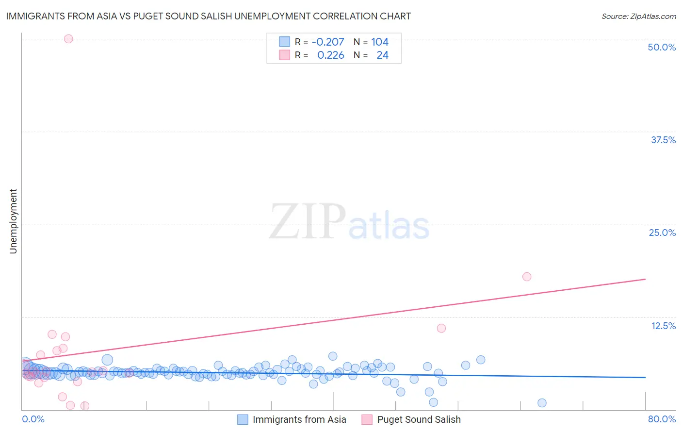 Immigrants from Asia vs Puget Sound Salish Unemployment