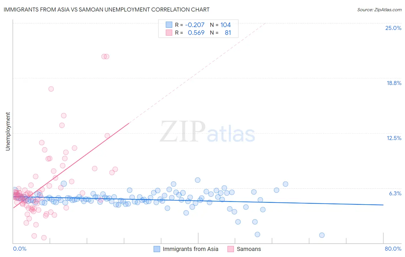 Immigrants from Asia vs Samoan Unemployment