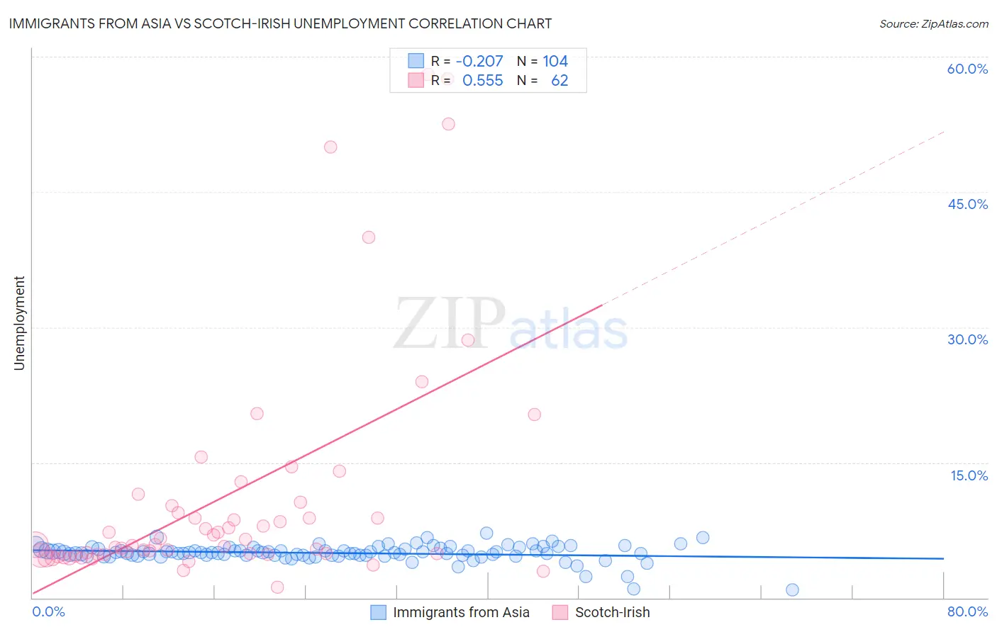 Immigrants from Asia vs Scotch-Irish Unemployment
