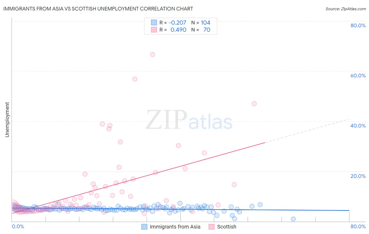 Immigrants from Asia vs Scottish Unemployment