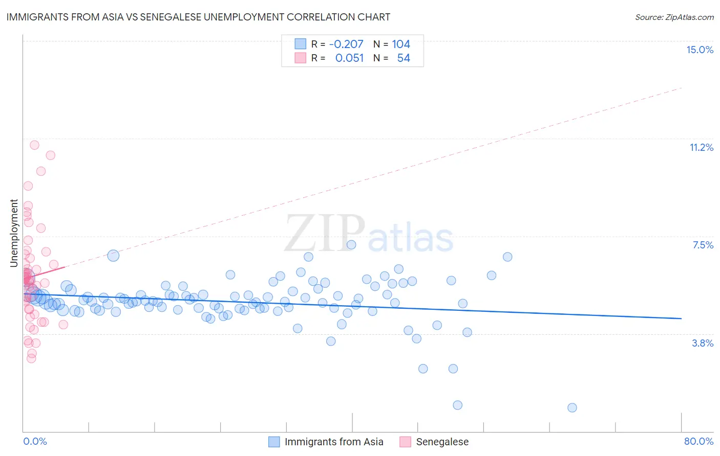 Immigrants from Asia vs Senegalese Unemployment