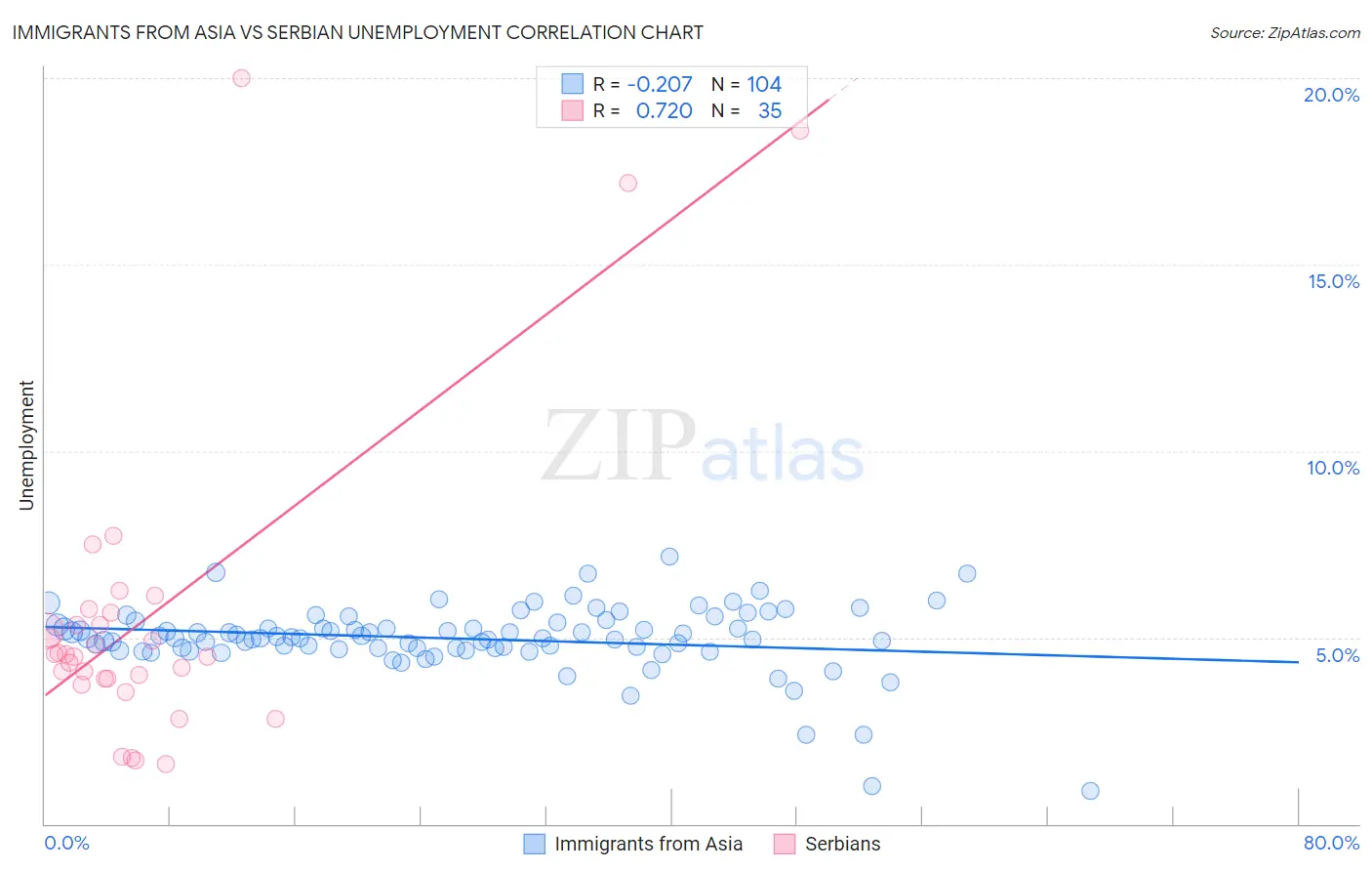 Immigrants from Asia vs Serbian Unemployment