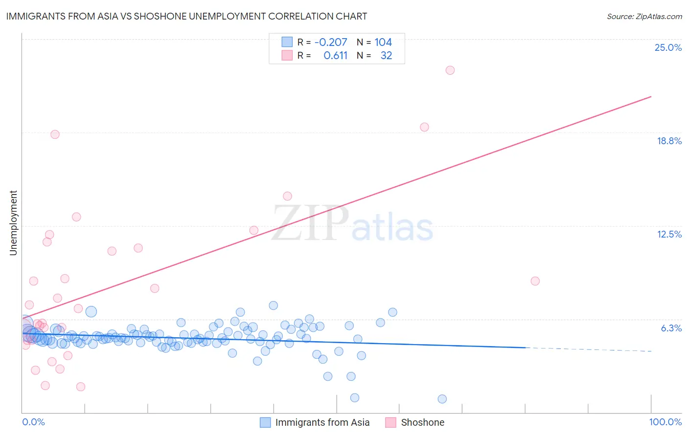 Immigrants from Asia vs Shoshone Unemployment
