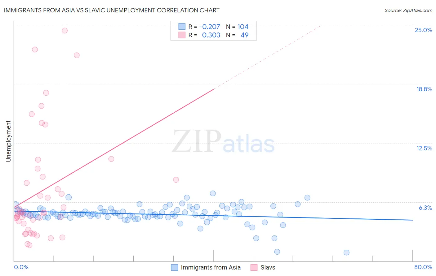 Immigrants from Asia vs Slavic Unemployment