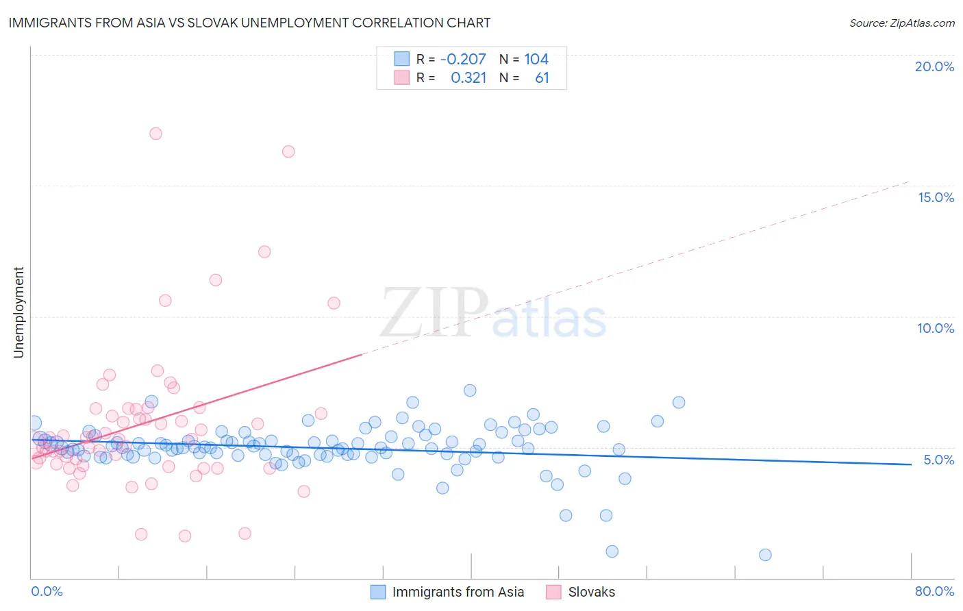 Immigrants from Asia vs Slovak Unemployment