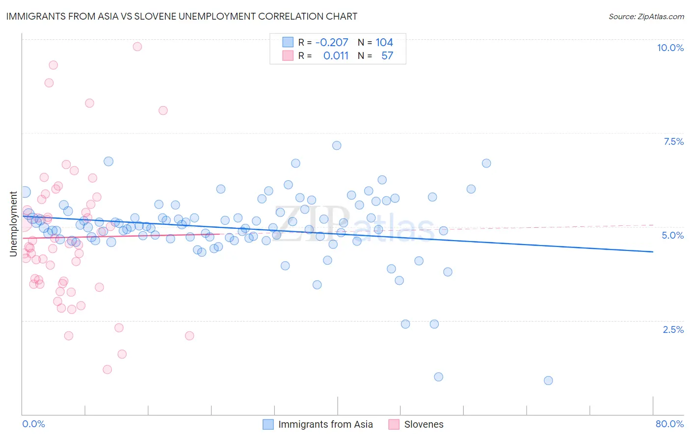 Immigrants from Asia vs Slovene Unemployment