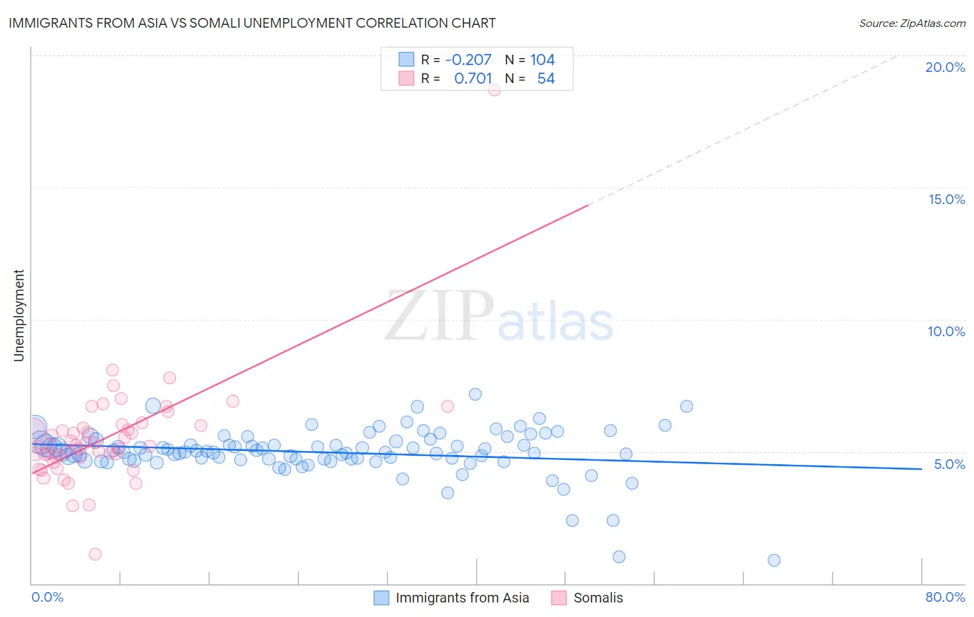 Immigrants from Asia vs Somali Unemployment