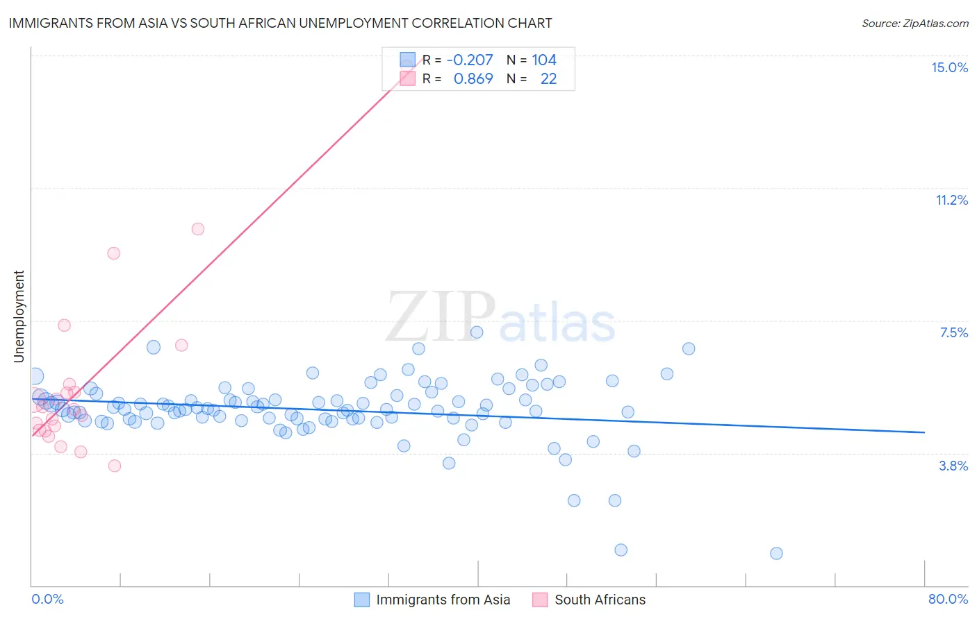 Immigrants from Asia vs South African Unemployment