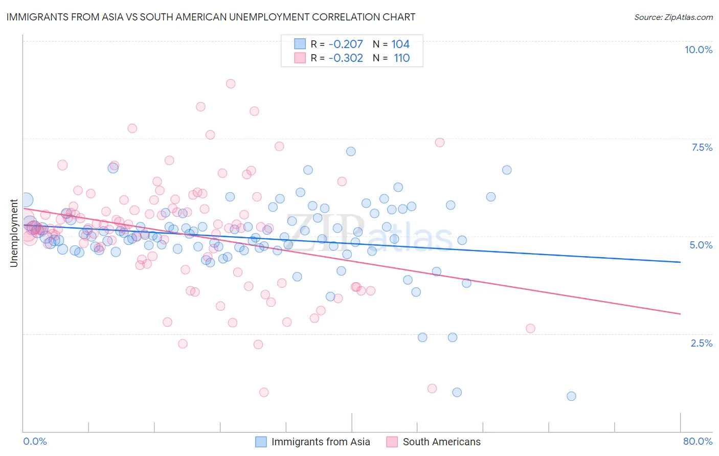 Immigrants from Asia vs South American Unemployment