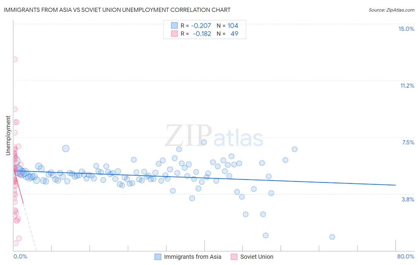 Immigrants from Asia vs Soviet Union Unemployment