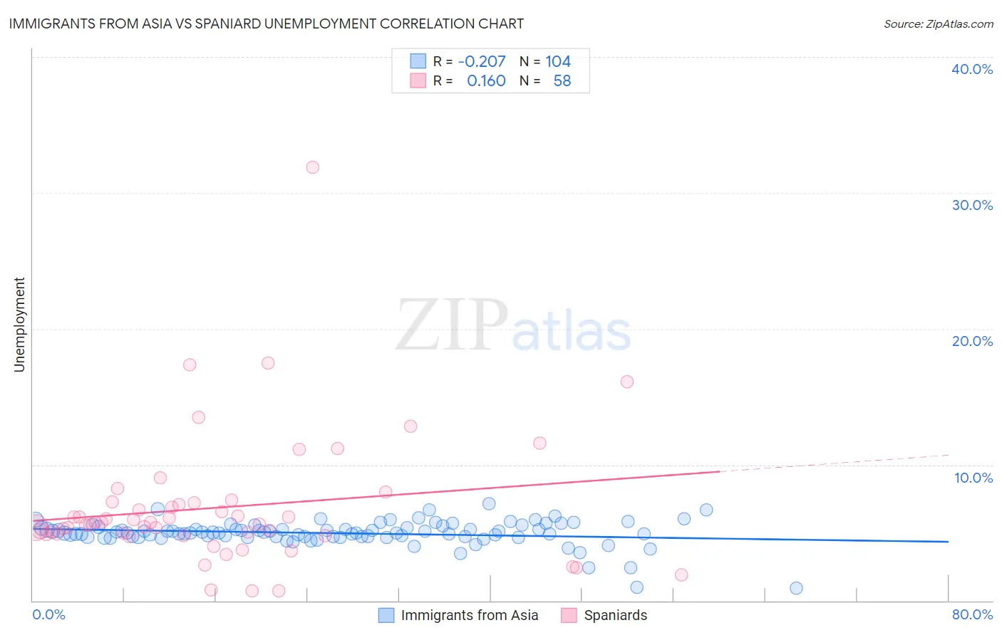 Immigrants from Asia vs Spaniard Unemployment