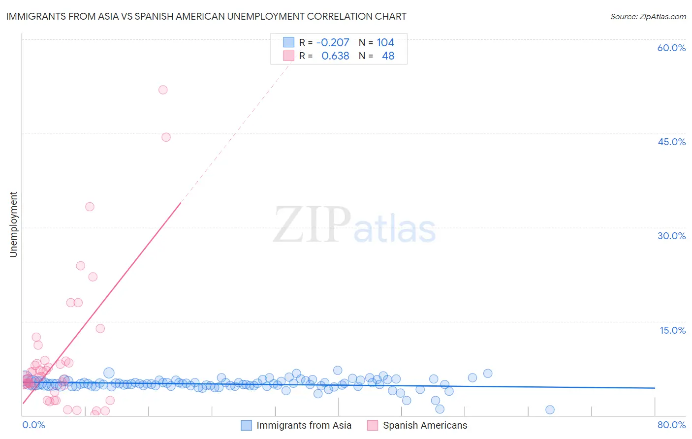 Immigrants from Asia vs Spanish American Unemployment