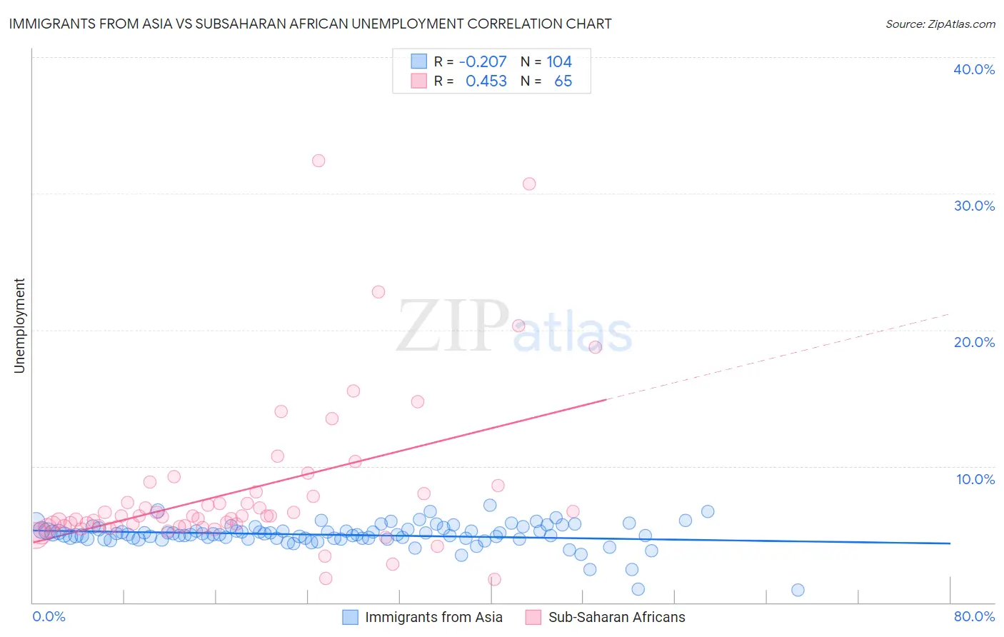 Immigrants from Asia vs Subsaharan African Unemployment