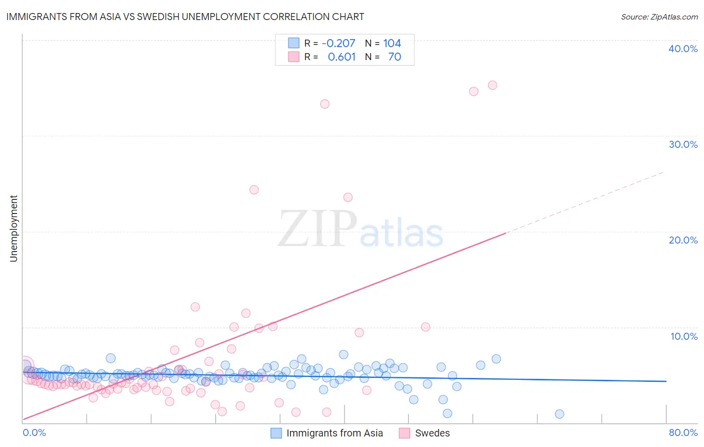 Immigrants from Asia vs Swedish Unemployment