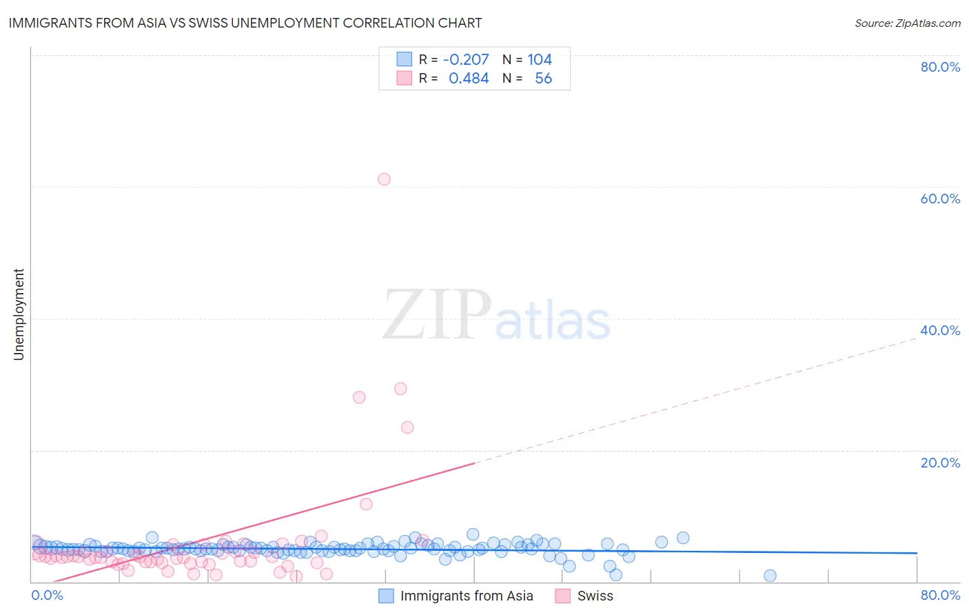 Immigrants from Asia vs Swiss Unemployment