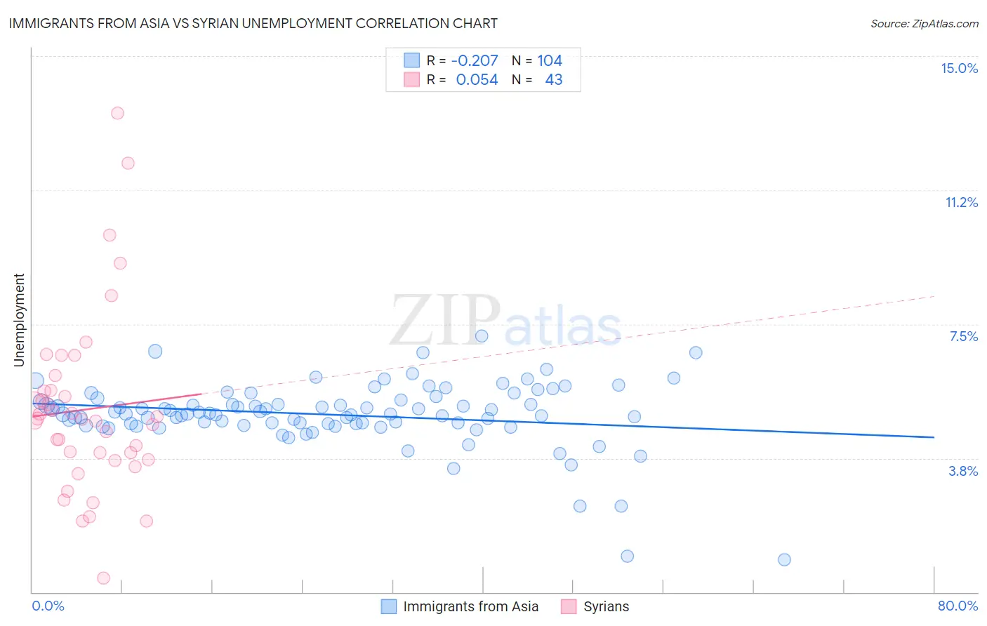Immigrants from Asia vs Syrian Unemployment