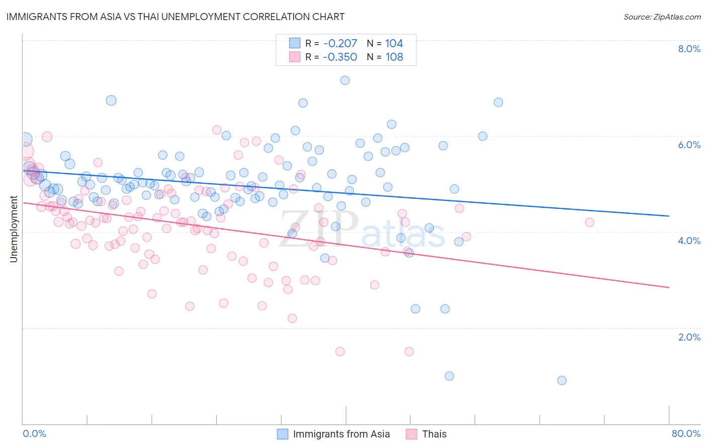 Immigrants from Asia vs Thai Unemployment
