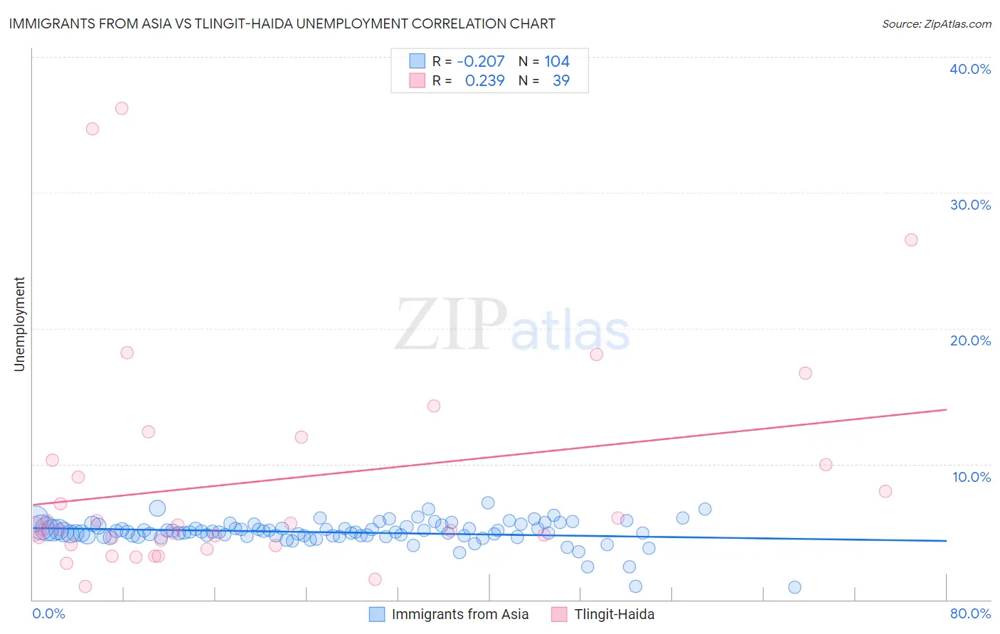 Immigrants from Asia vs Tlingit-Haida Unemployment