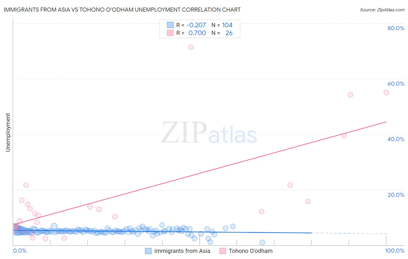 Immigrants from Asia vs Tohono O'odham Unemployment