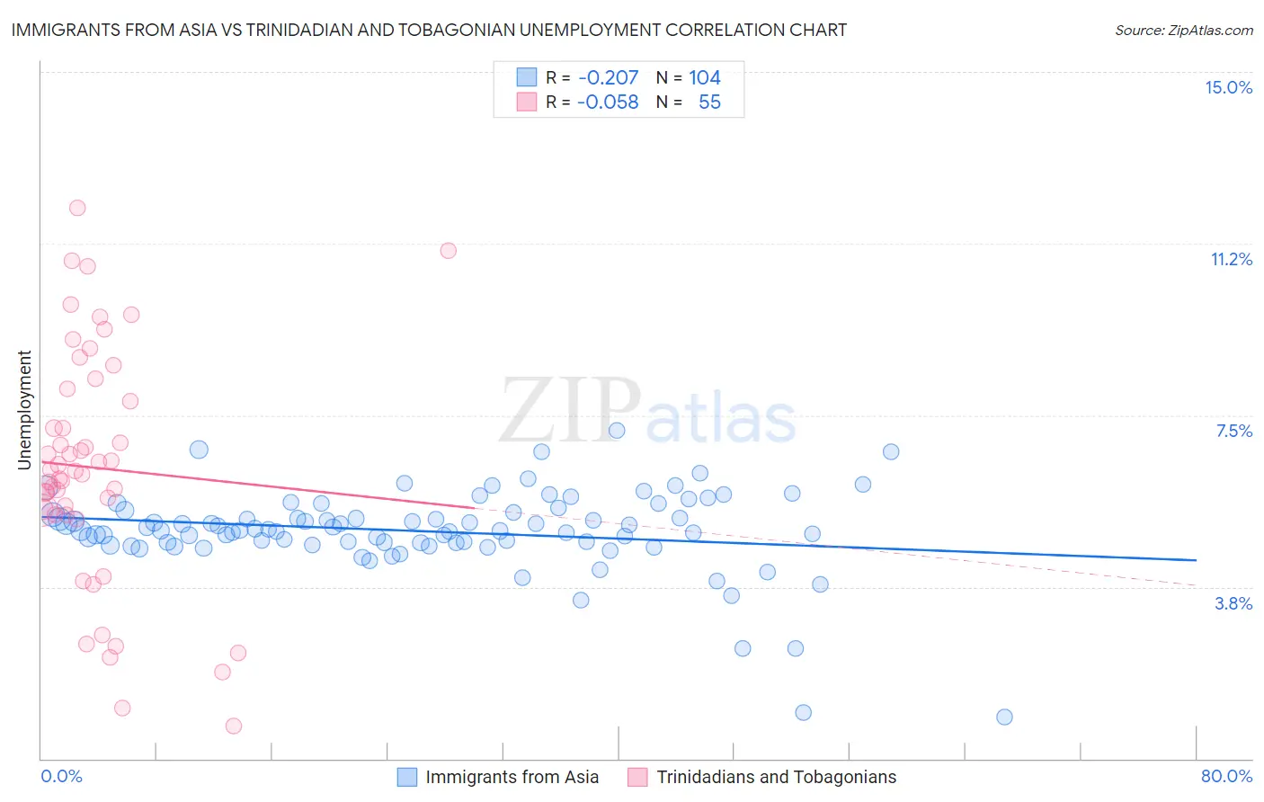 Immigrants from Asia vs Trinidadian and Tobagonian Unemployment
