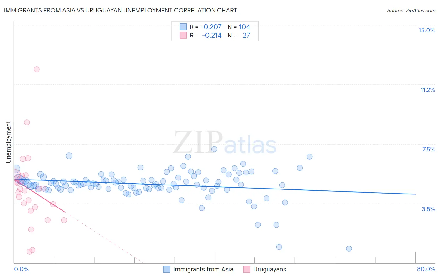 Immigrants from Asia vs Uruguayan Unemployment